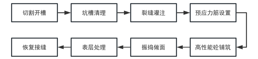 断板再生施工流程.png